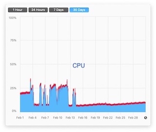 ABN M1 Mac 30-day CPU