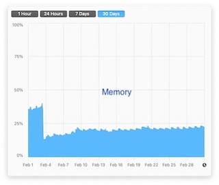 ABN M1 Mac 30-day Memory